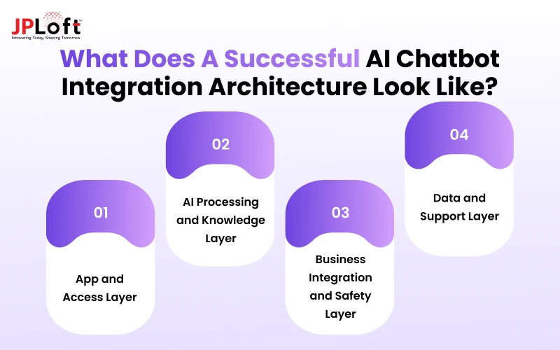 What Does a Successful AI Chatbot Integration Architecture Look Like